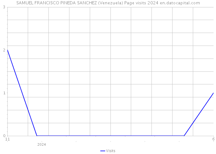SAMUEL FRANCISCO PINEDA SANCHEZ (Venezuela) Page visits 2024 
