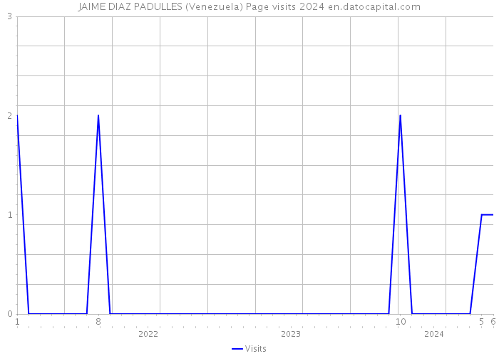 JAIME DIAZ PADULLES (Venezuela) Page visits 2024 