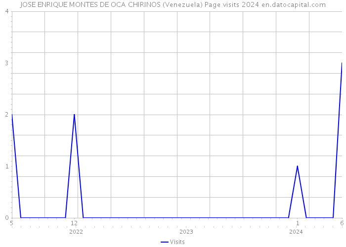 JOSE ENRIQUE MONTES DE OCA CHIRINOS (Venezuela) Page visits 2024 