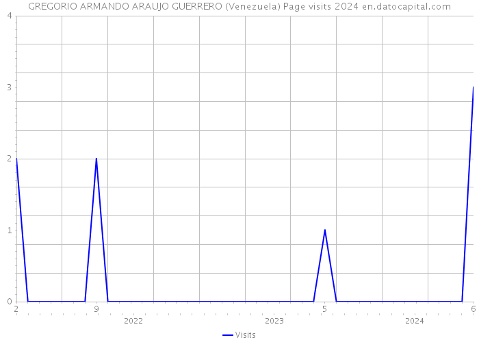 GREGORIO ARMANDO ARAUJO GUERRERO (Venezuela) Page visits 2024 