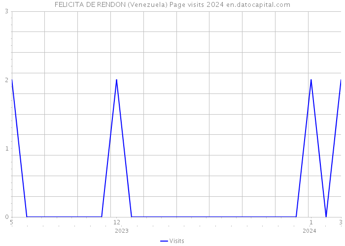 FELICITA DE RENDON (Venezuela) Page visits 2024 