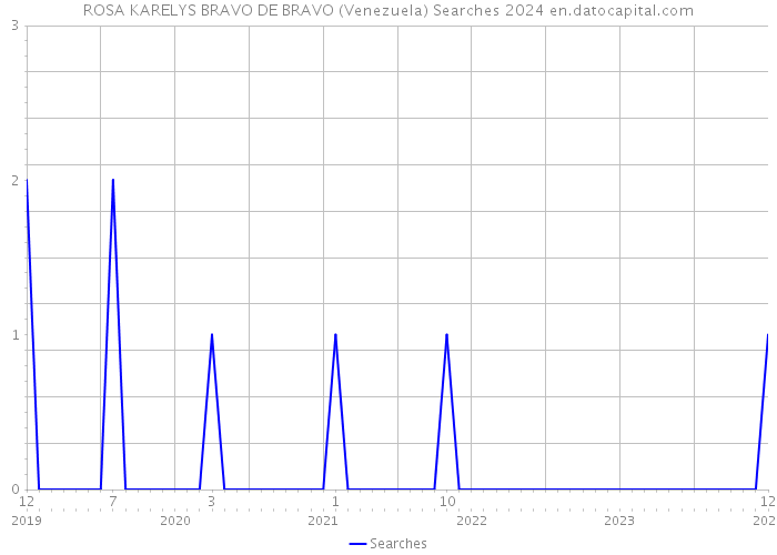 ROSA KARELYS BRAVO DE BRAVO (Venezuela) Searches 2024 