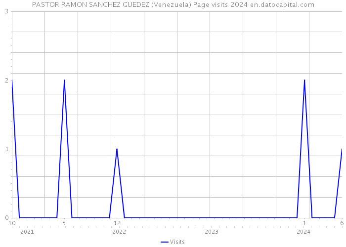 PASTOR RAMON SANCHEZ GUEDEZ (Venezuela) Page visits 2024 