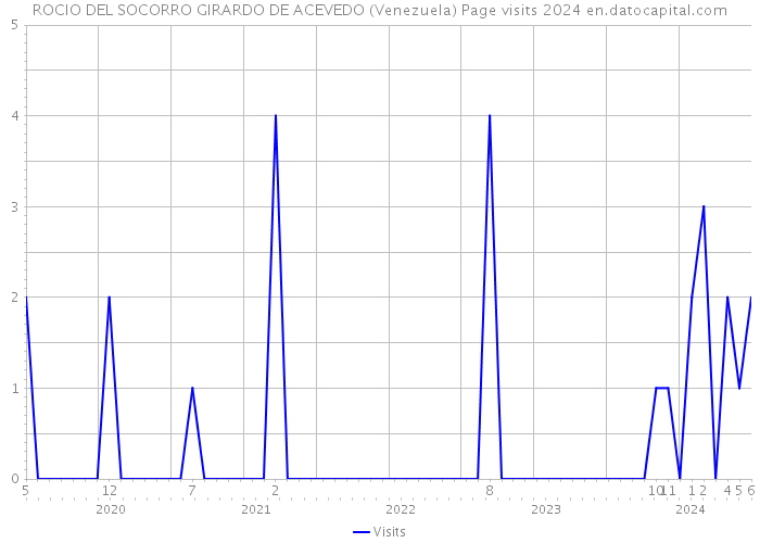 ROCIO DEL SOCORRO GIRARDO DE ACEVEDO (Venezuela) Page visits 2024 