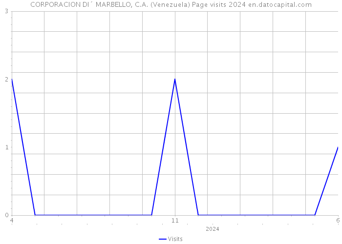 CORPORACION DI´ MARBELLO, C.A. (Venezuela) Page visits 2024 