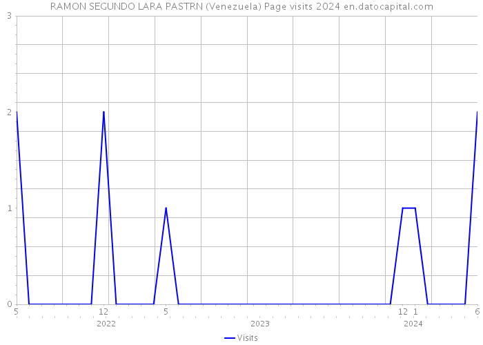 RAMON SEGUNDO LARA PASTRN (Venezuela) Page visits 2024 