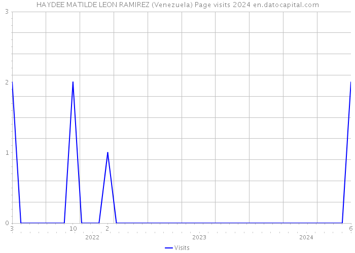 HAYDEE MATILDE LEON RAMIREZ (Venezuela) Page visits 2024 