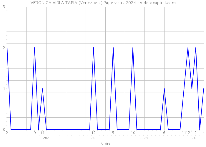 VERONICA VIRLA TAPIA (Venezuela) Page visits 2024 