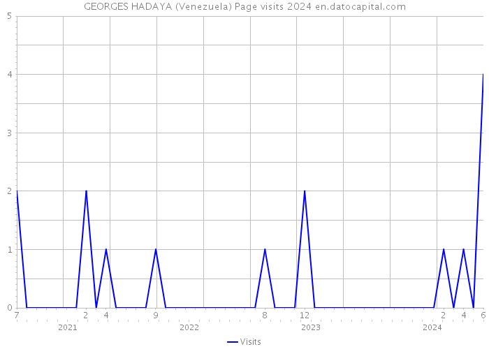 GEORGES HADAYA (Venezuela) Page visits 2024 