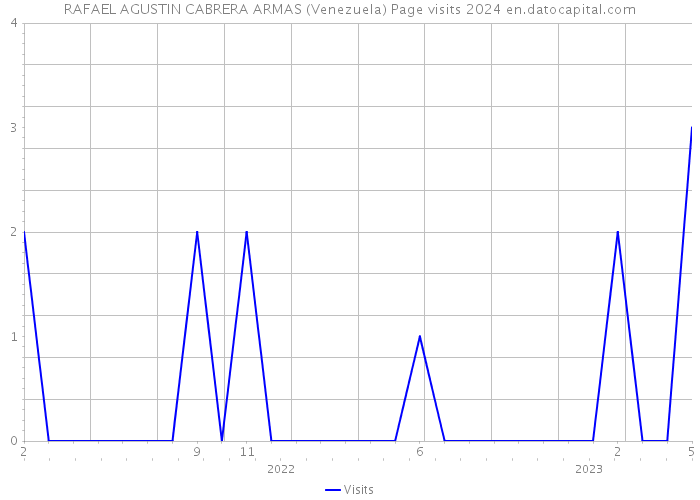 RAFAEL AGUSTIN CABRERA ARMAS (Venezuela) Page visits 2024 
