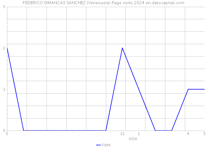 FEDERICO SIMANCAS SANCHEZ (Venezuela) Page visits 2024 