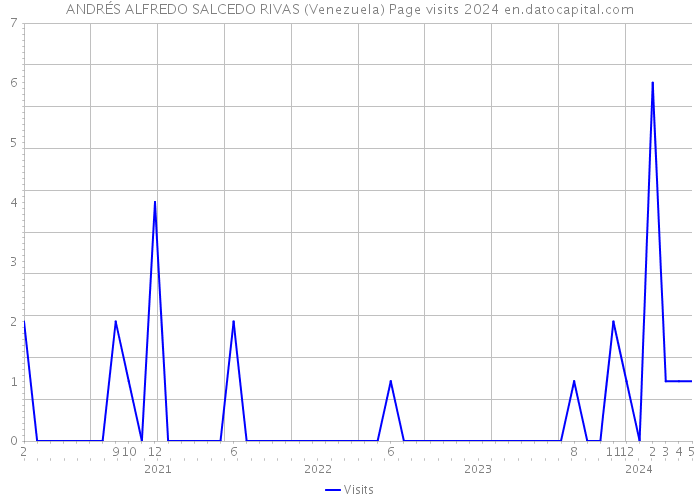 ANDRÉS ALFREDO SALCEDO RIVAS (Venezuela) Page visits 2024 