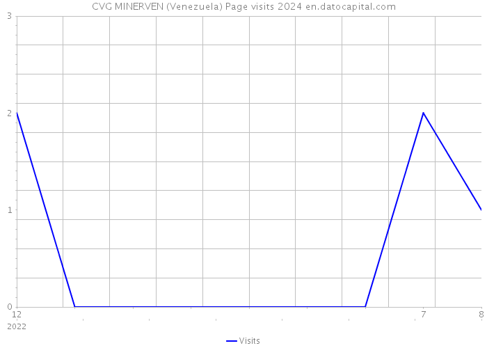 CVG MINERVEN (Venezuela) Page visits 2024 