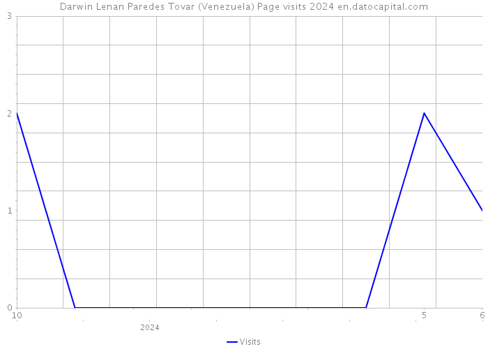 Darwin Lenan Paredes Tovar (Venezuela) Page visits 2024 