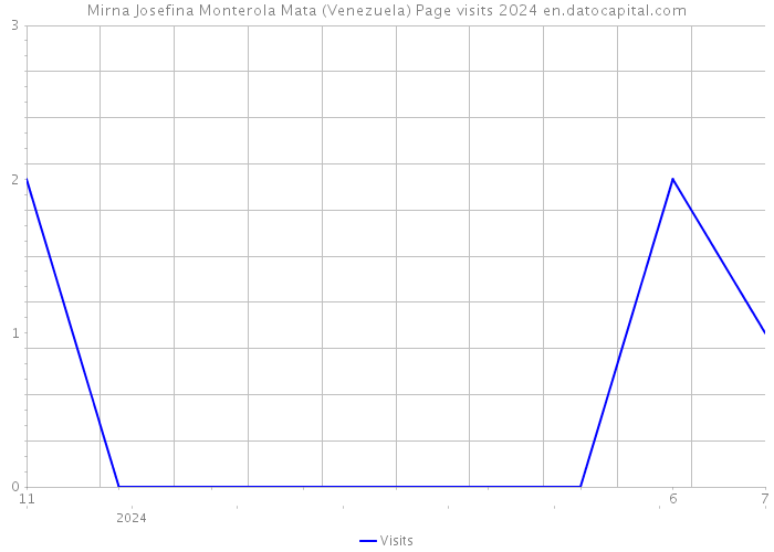 Mirna Josefina Monterola Mata (Venezuela) Page visits 2024 