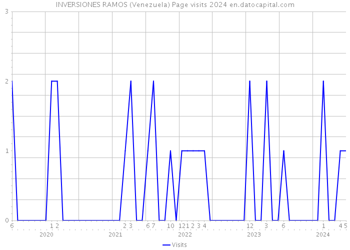 INVERSIONES RAMOS (Venezuela) Page visits 2024 