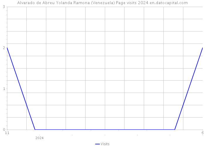 Alvarado de Abreu Yolanda Ramona (Venezuela) Page visits 2024 