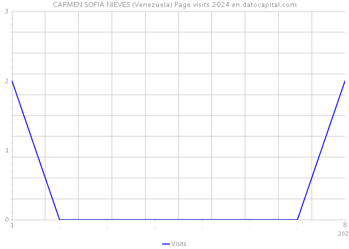 CARMEN SOFIA NIEVES (Venezuela) Page visits 2024 