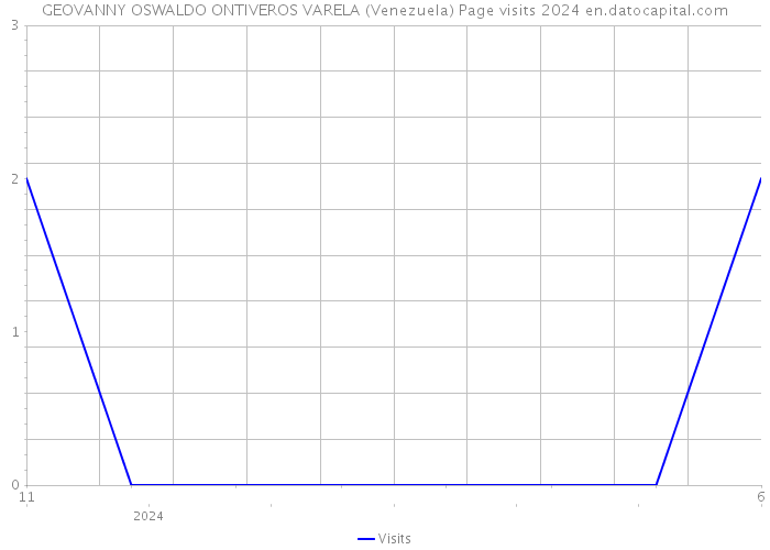 GEOVANNY OSWALDO ONTIVEROS VARELA (Venezuela) Page visits 2024 