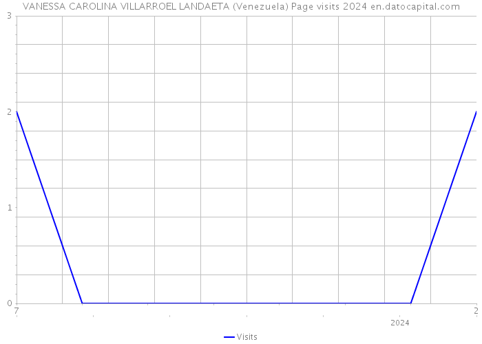 VANESSA CAROLINA VILLARROEL LANDAETA (Venezuela) Page visits 2024 