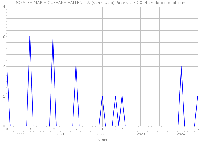 ROSALBA MARIA GUEVARA VALLENILLA (Venezuela) Page visits 2024 