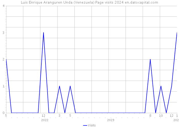Luis Enrique Aranguren Unda (Venezuela) Page visits 2024 