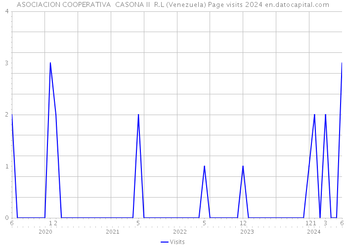 ASOCIACION COOPERATIVA CASONA II R.L (Venezuela) Page visits 2024 