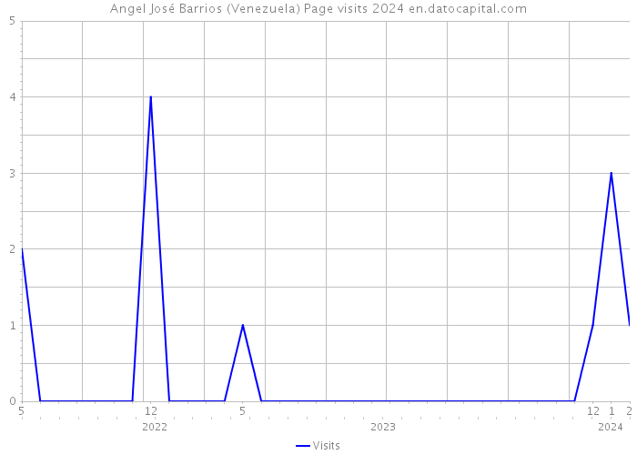 Angel José Barrios (Venezuela) Page visits 2024 