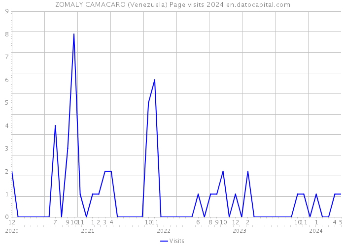 ZOMALY CAMACARO (Venezuela) Page visits 2024 
