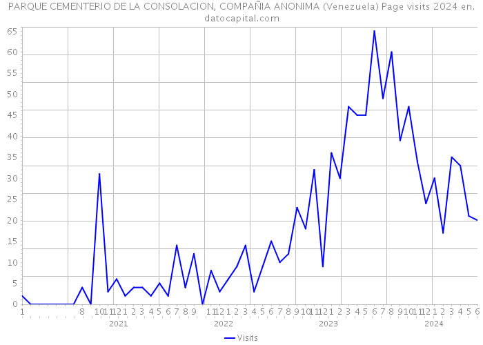 PARQUE CEMENTERIO DE LA CONSOLACION, COMPAÑIA ANONIMA (Venezuela) Page visits 2024 