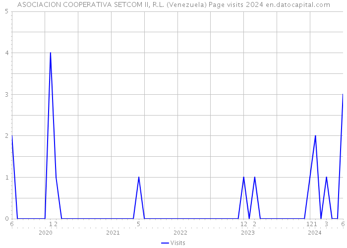 ASOCIACION COOPERATIVA SETCOM II, R.L. (Venezuela) Page visits 2024 
