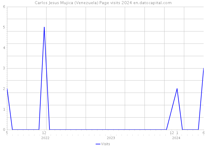 Carlos Jesus Mujica (Venezuela) Page visits 2024 