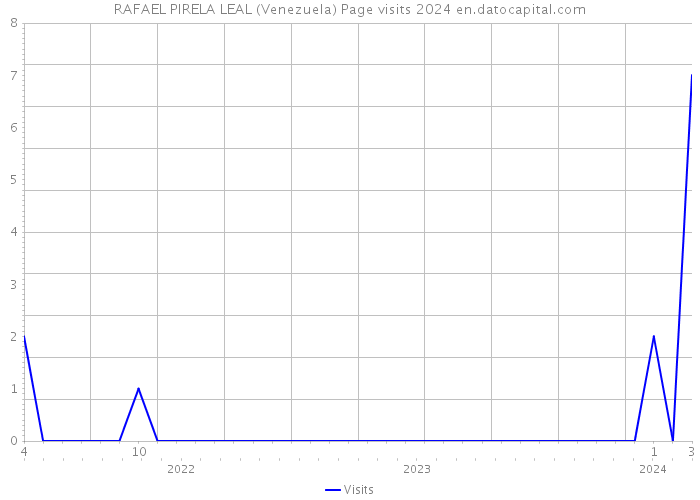 RAFAEL PIRELA LEAL (Venezuela) Page visits 2024 