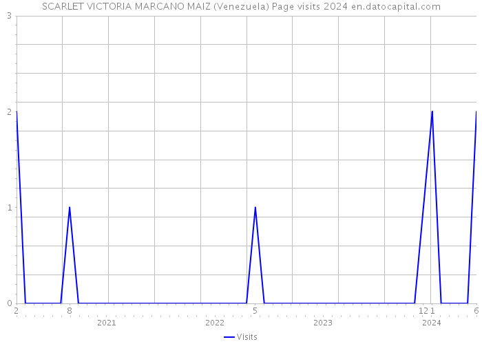 SCARLET VICTORIA MARCANO MAIZ (Venezuela) Page visits 2024 