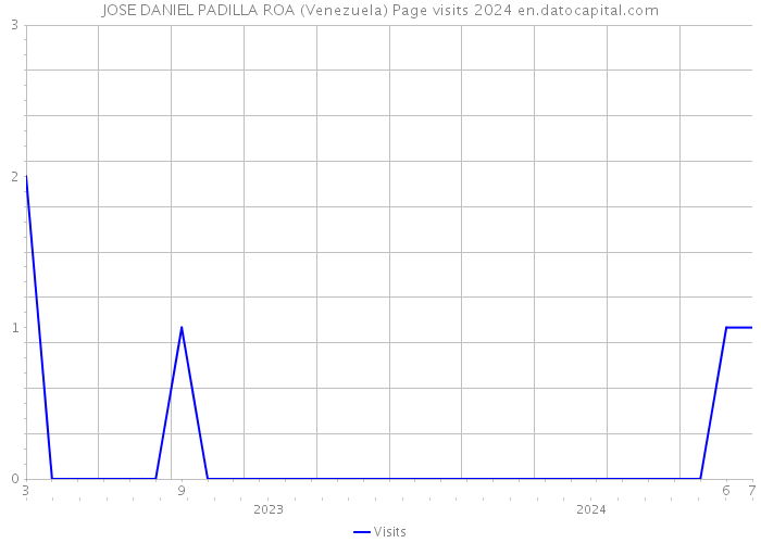 JOSE DANIEL PADILLA ROA (Venezuela) Page visits 2024 