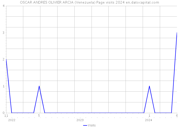 OSCAR ANDRES OLIVIER ARCIA (Venezuela) Page visits 2024 