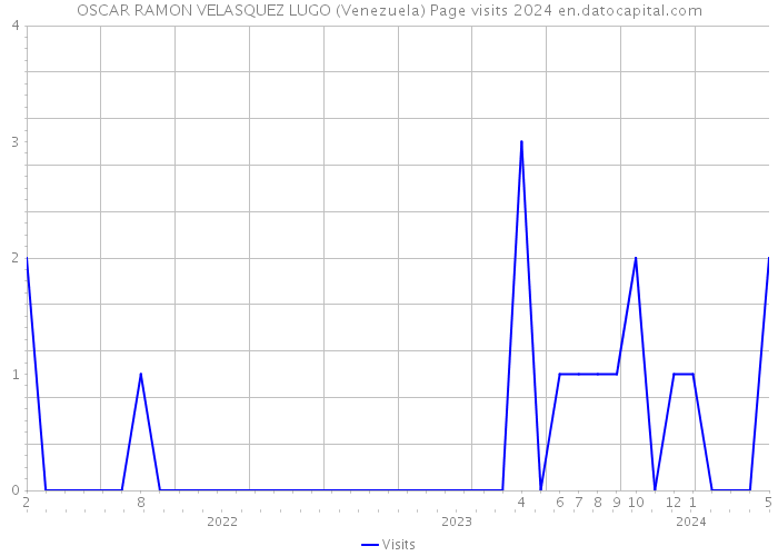OSCAR RAMON VELASQUEZ LUGO (Venezuela) Page visits 2024 
