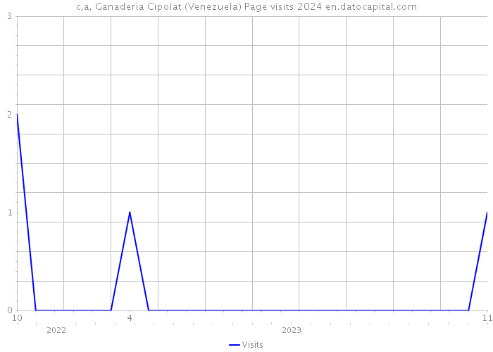 c,a, Ganaderia Cipolat (Venezuela) Page visits 2024 