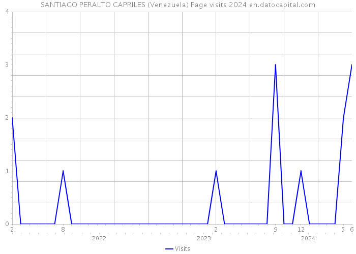 SANTIAGO PERALTO CAPRILES (Venezuela) Page visits 2024 