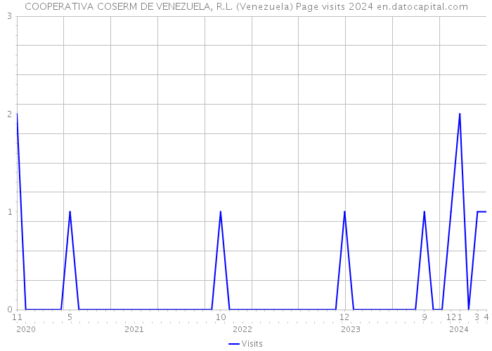 COOPERATIVA COSERM DE VENEZUELA, R.L. (Venezuela) Page visits 2024 