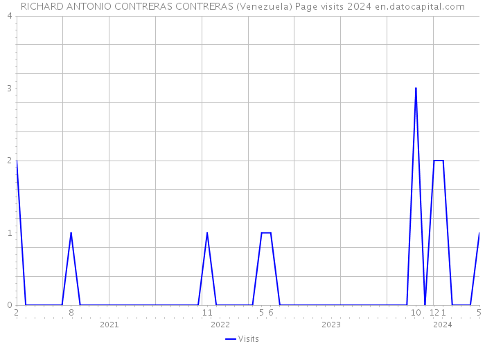 RICHARD ANTONIO CONTRERAS CONTRERAS (Venezuela) Page visits 2024 