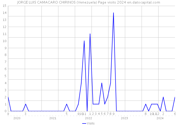 JORGE LUIS CAMACARO CHIRINOS (Venezuela) Page visits 2024 