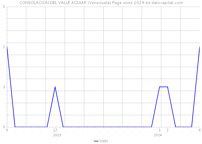 CONSOLACION DEL VALLE AGUIAR (Venezuela) Page visits 2024 