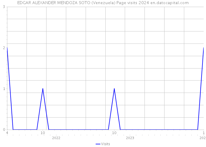 EDGAR ALEXANDER MENDOZA SOTO (Venezuela) Page visits 2024 