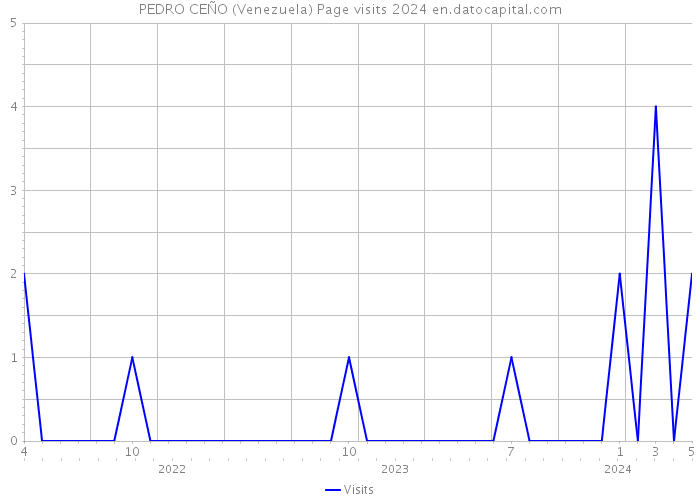 PEDRO CEÑO (Venezuela) Page visits 2024 