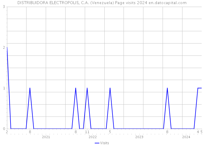 DISTRIBUIDORA ELECTROPOLIS, C.A. (Venezuela) Page visits 2024 