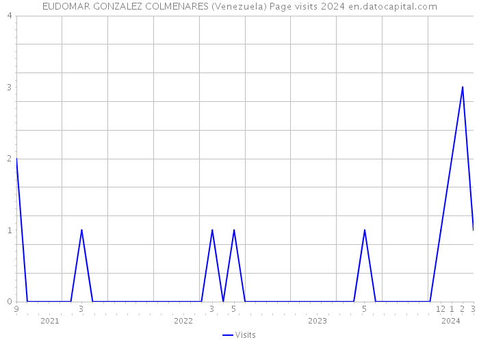 EUDOMAR GONZALEZ COLMENARES (Venezuela) Page visits 2024 