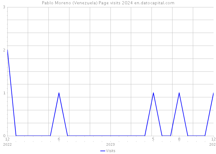 Pablo Moreno (Venezuela) Page visits 2024 