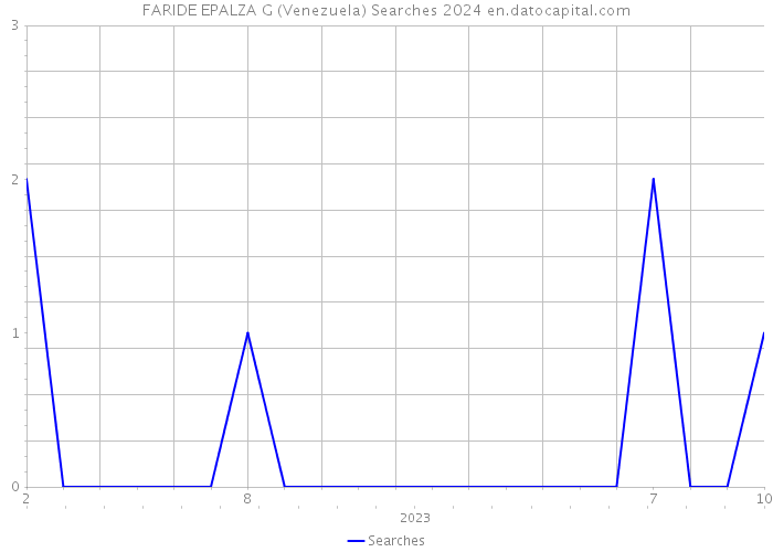 FARIDE EPALZA G (Venezuela) Searches 2024 
