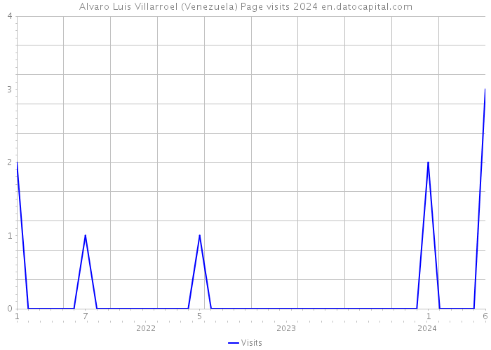 Alvaro Luis Villarroel (Venezuela) Page visits 2024 